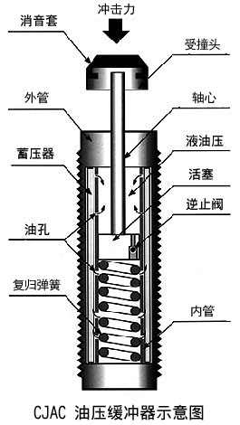 油压缓冲器